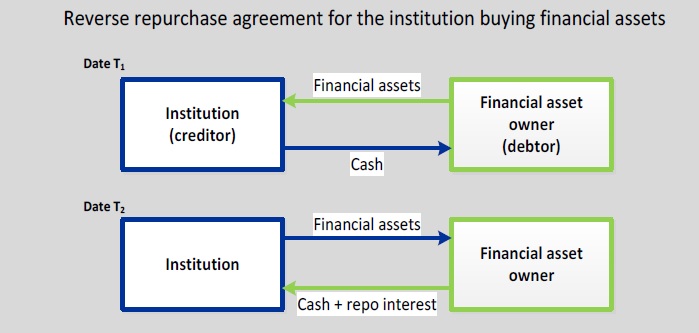 Reverse Repurchase Agreement vs Repurchase Agreement - Quant RL