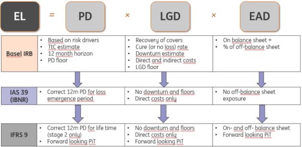 IFRS 9 (Credit Impairment) – WikiBanks