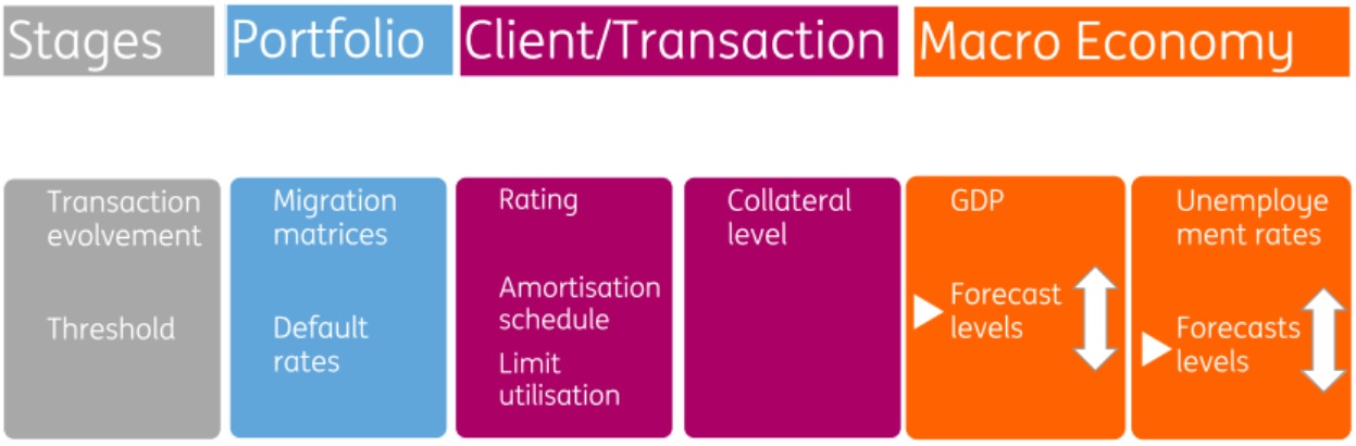 IFRS 9 (Credit Impairment) – WikiBanks