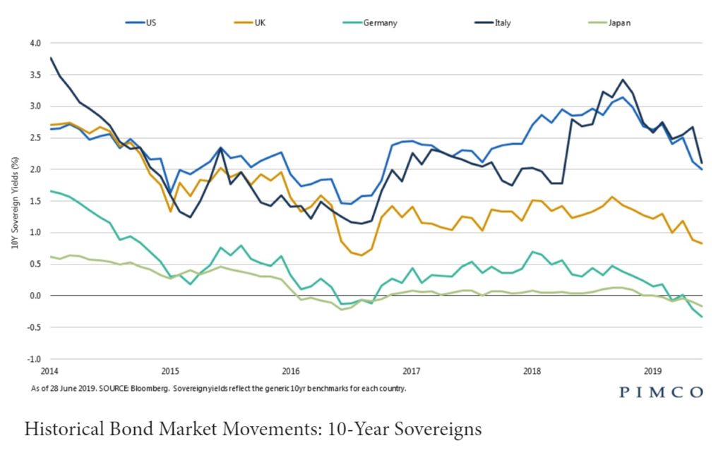 Italian Bond Spread Chart